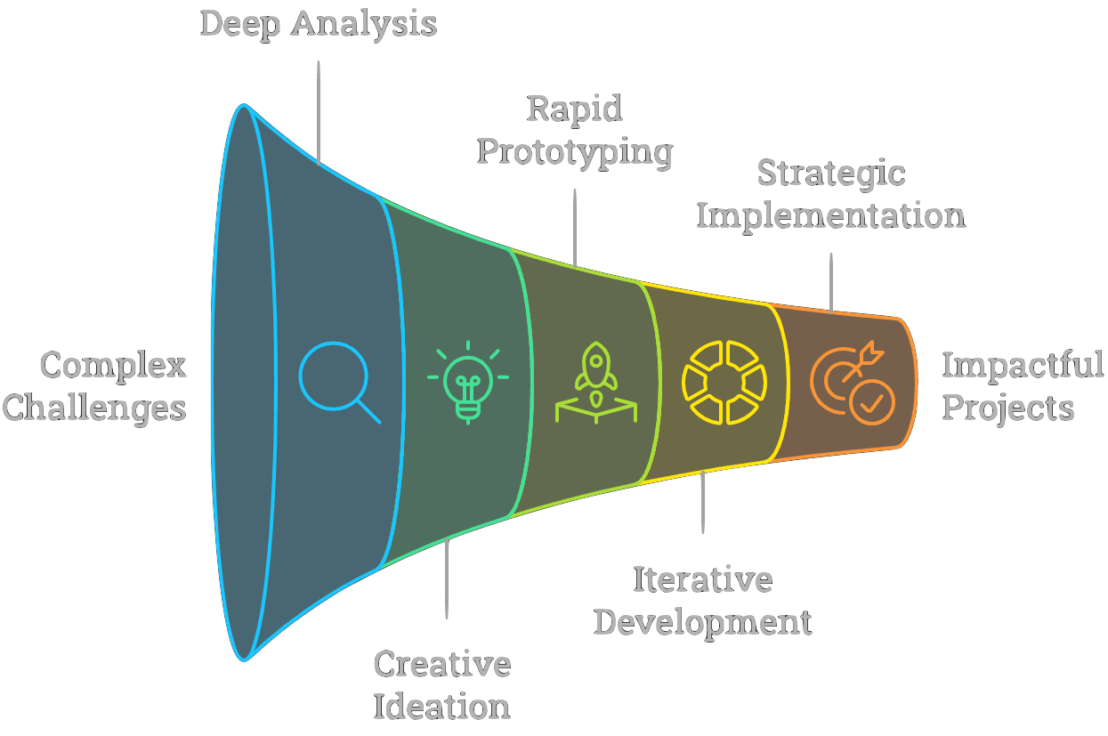 Problem-Solving Process